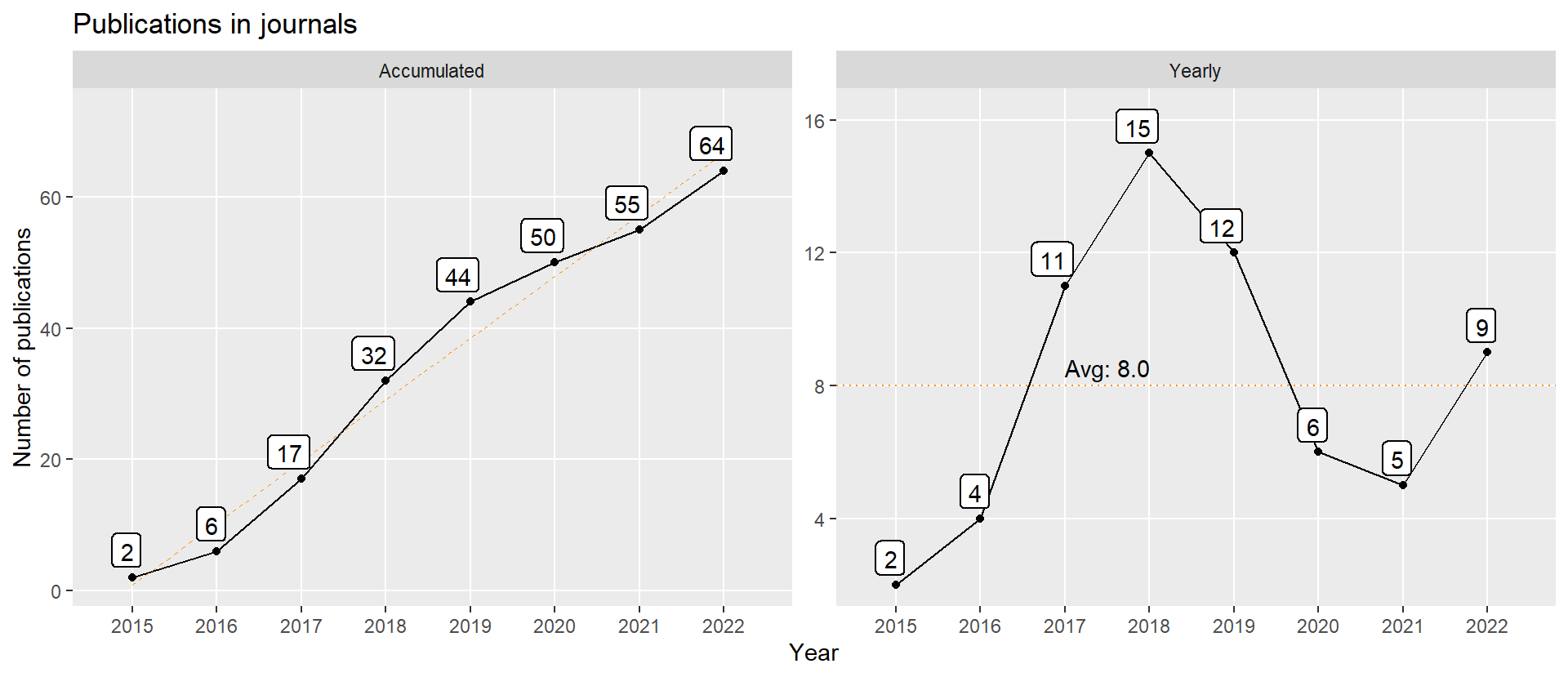 Number of publications in journal over time. The complete list of references is at the bottom of the page. Last update at 2022-12-27.